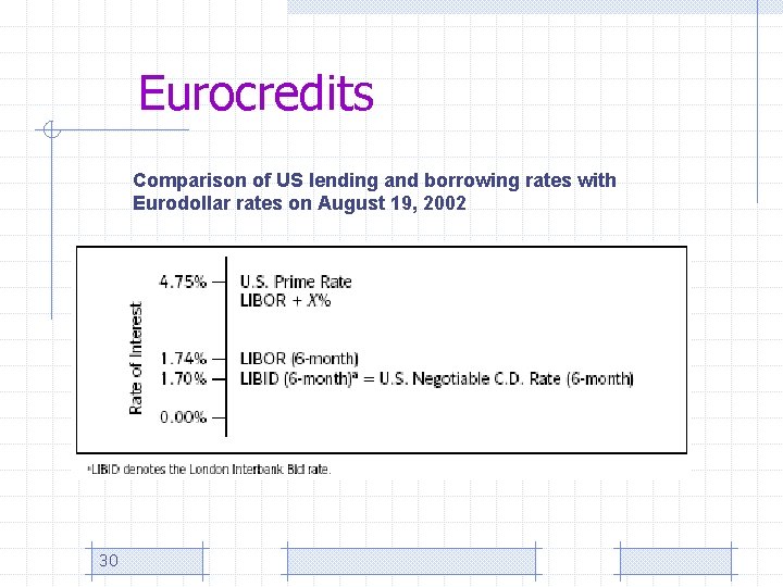 Eurocredits Comparison of US lending and borrowing rates with Eurodollar rates on August 19,