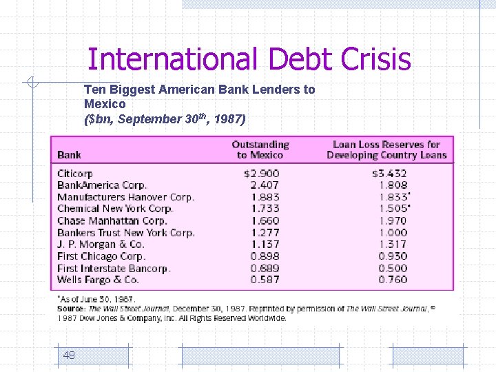 International Debt Crisis Ten Biggest American Bank Lenders to Mexico ($bn, September 30 th,