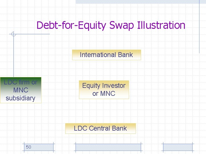Debt-for-Equity Swap Illustration International Bank LDC firm or MNC subsidiary Equity Investor or MNC