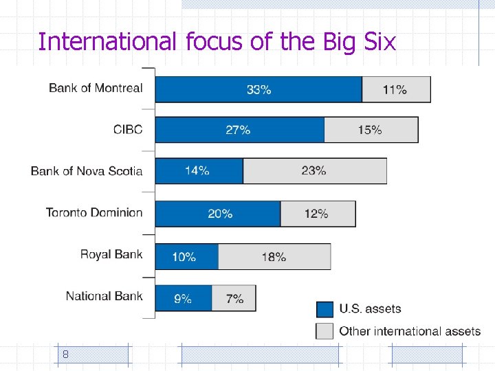International focus of the Big Six 8 