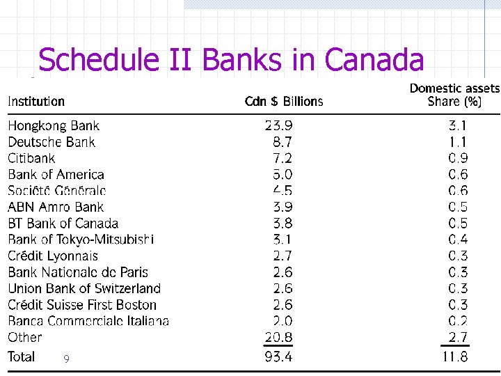 Schedule II Banks in Canada 9 