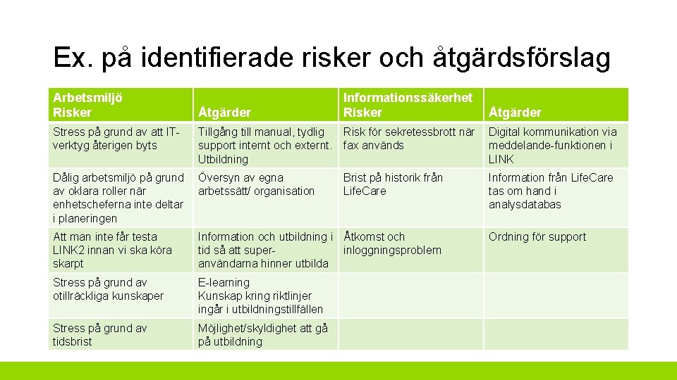 Ex. på identifierade risker och åtgärdsförslag Arbetsmiljö Risker Åtgärder Informationssäkerhet Risker Åtgärder Stress på Ex. på identifierade risker och åtgärdsförslag Arbetsmiljö Risker Åtgärder Informationssäkerhet Risker Åtgärder Stress på