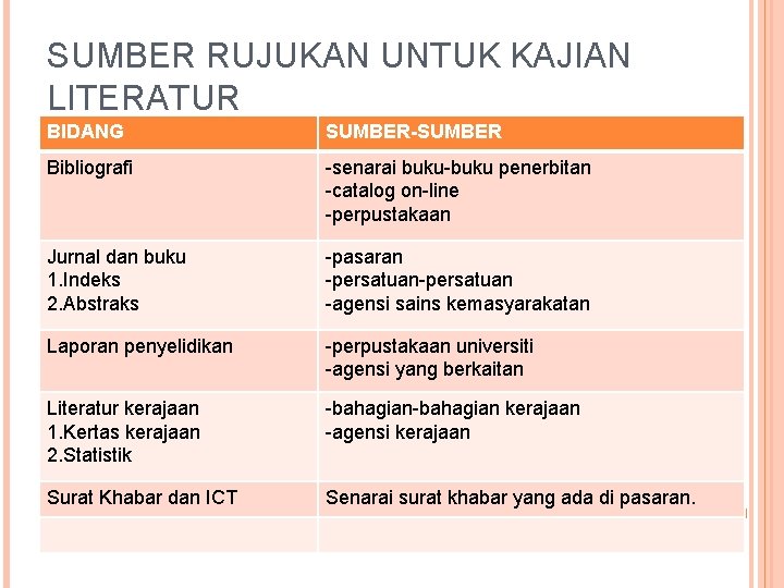 SUMBER RUJUKAN UNTUK KAJIAN LITERATUR BIDANG SUMBER-SUMBER Bibliografi -senarai buku-buku penerbitan -catalog on-line -perpustakaan