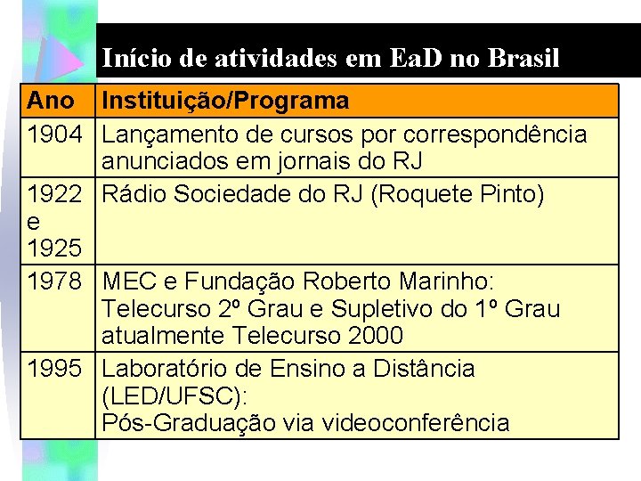 Início de atividades em Ea. D no Brasil Ano Instituição/Programa 1904 Lançamento de cursos