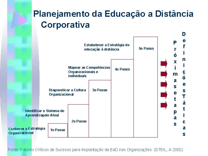 Planejamento da Educação a Distância Corporativa Estabelecer a Estratégia de educação à distância Mapear