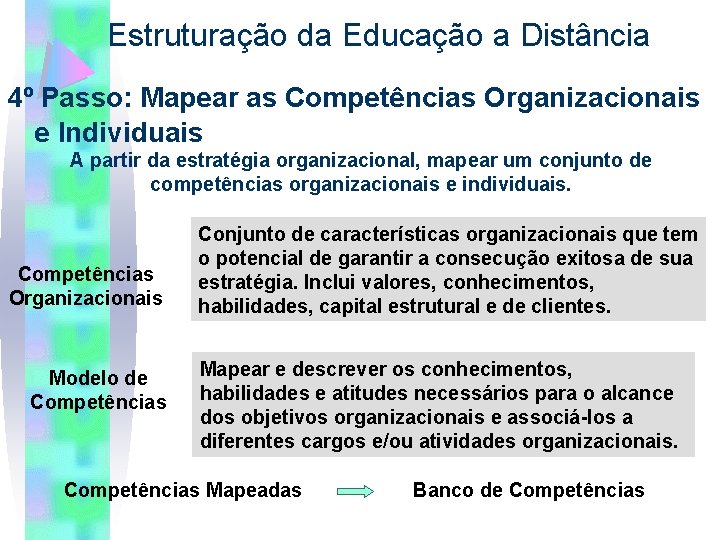 Estruturação da Educação a Distância 4º Passo: Mapear as Competências Organizacionais e Individuais A