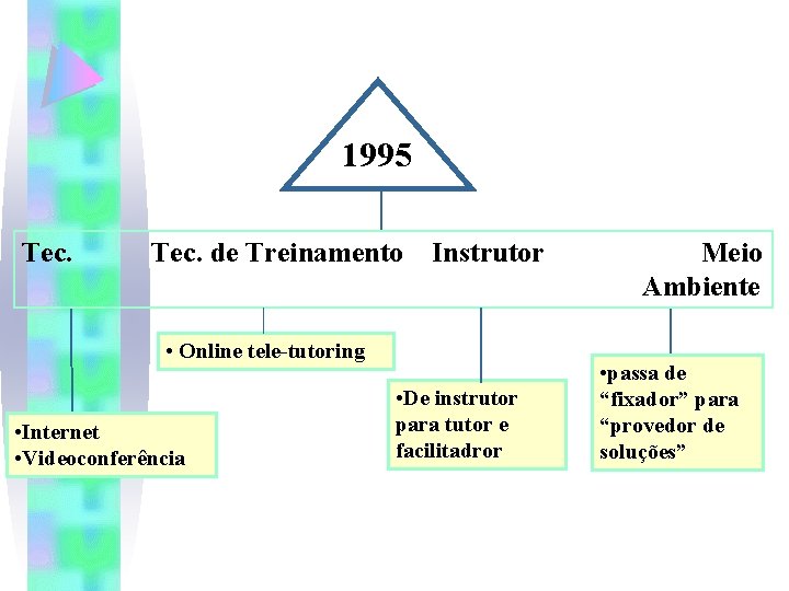1995 Tec. de Treinamento Instrutor • Online tele-tutoring • Internet • Videoconferência • De