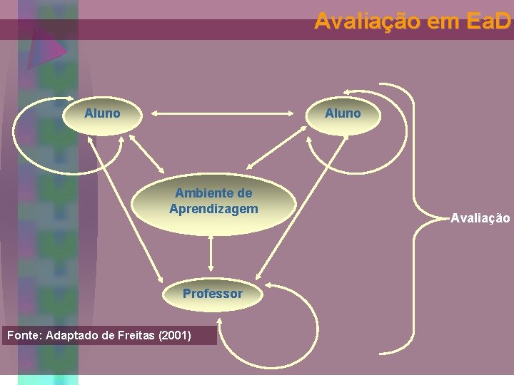 Avaliação em Ea. D Aluno Ambiente de Aprendizagem Professor Fonte: Adaptado de Freitas (2001)