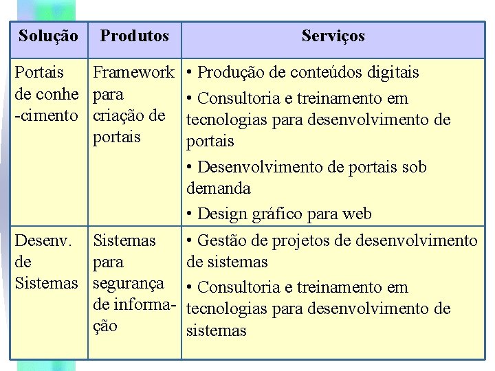 Solução Produtos Serviços Portais Framework • Produção de conteúdos digitais de conhe para •