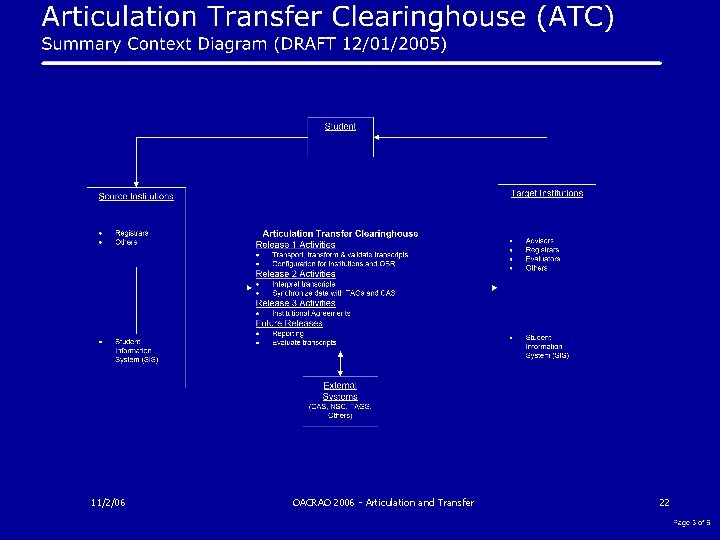 11/2/06 OACRAO 2006 - Articulation and Transfer 22 