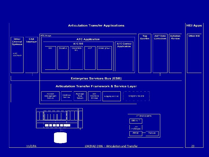 11/2/06 OACRAO 2006 - Articulation and Transfer 23 