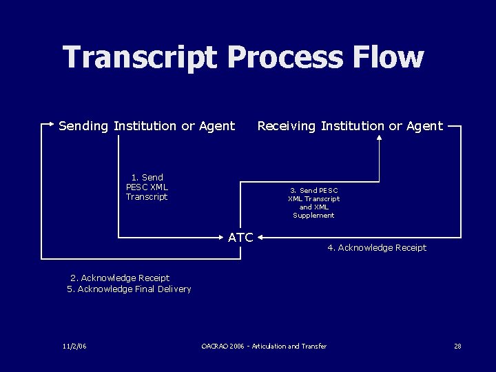 Transcript Process Flow Sending Institution or Agent 1. Send PESC XML Transcript Receiving Institution