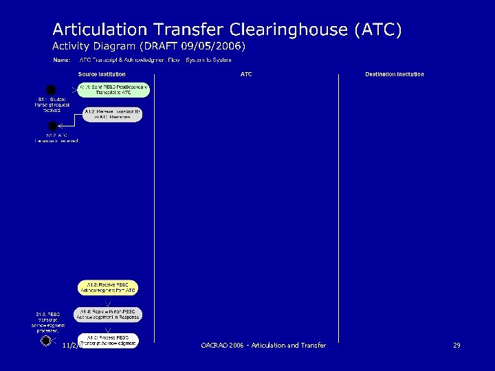 11/2/06 OACRAO 2006 - Articulation and Transfer 29 