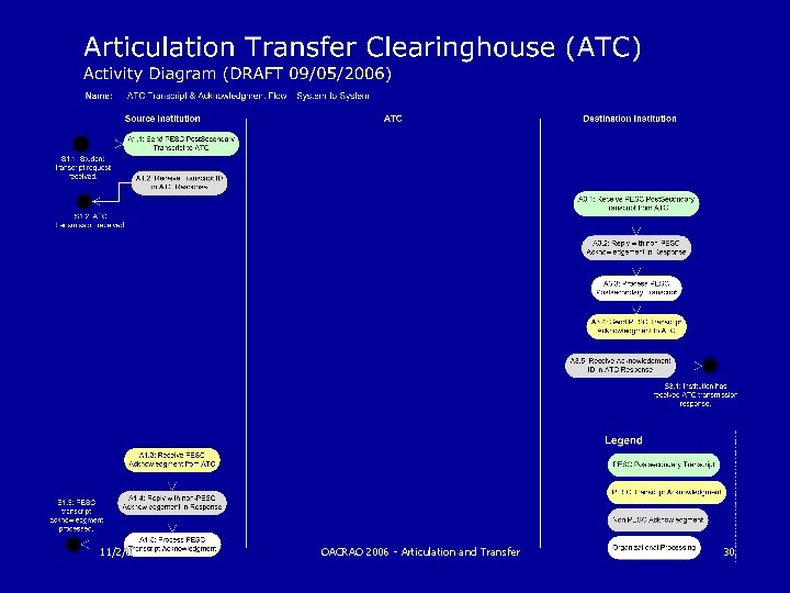 11/2/06 OACRAO 2006 - Articulation and Transfer 30 