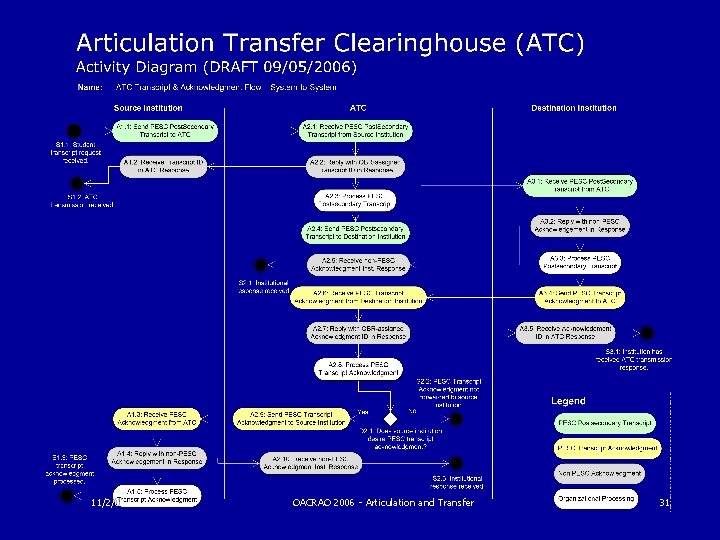 11/2/06 OACRAO 2006 - Articulation and Transfer 31 