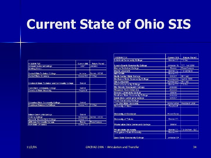 Current State of Ohio SIS 11/2/06 OACRAO 2006 - Articulation and Transfer 34 