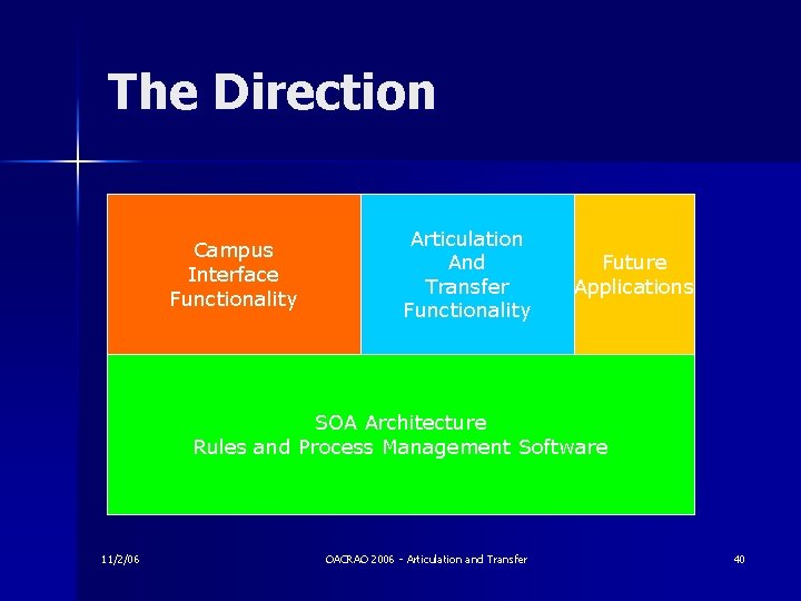 The Direction Campus Interface Functionality Articulation And Transfer Functionality Future Applications SOA Architecture Rules