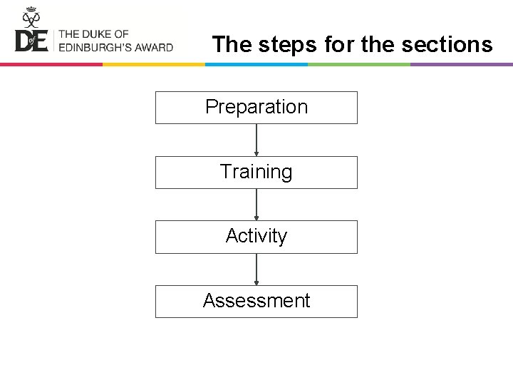 The steps for the sections Preparation Training Activity Assessment 