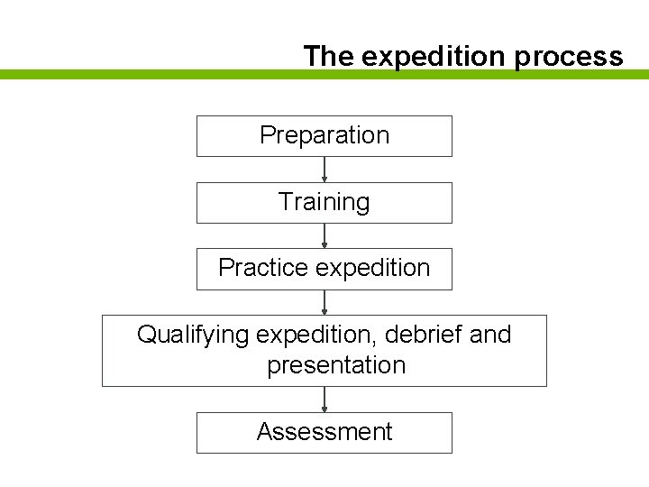 The expedition process Preparation Training Practice expedition Qualifying expedition, debrief and presentation Assessment 