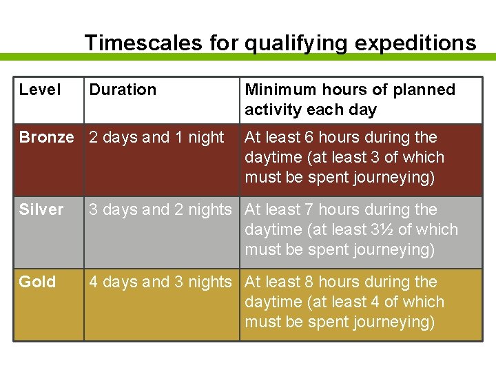 Timescales for qualifying expeditions Level Duration Bronze 2 days and 1 night Minimum hours