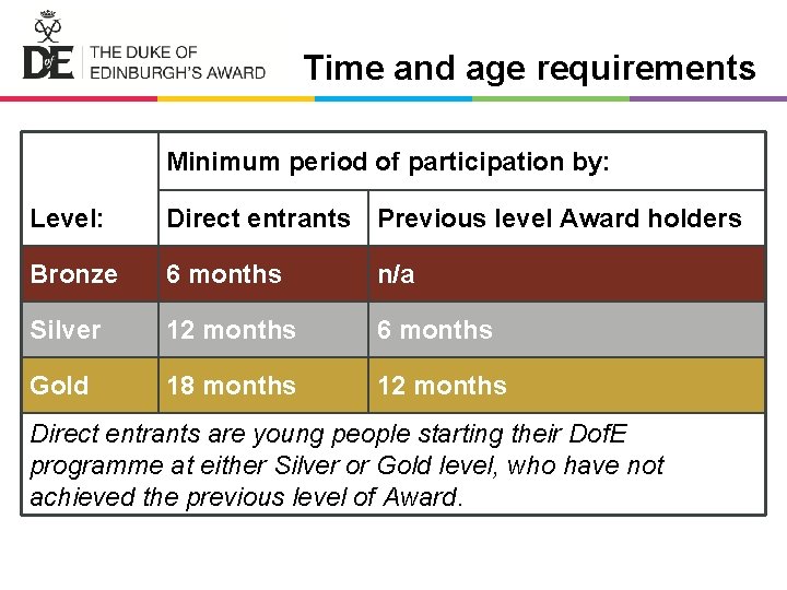 Time and age requirements Minimum period of participation by: Level: Direct entrants Previous level