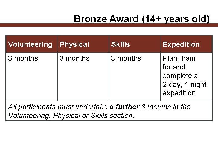 Bronze Award (14+ years old) Volunteering Physical Skills Expedition 3 months Plan, train for