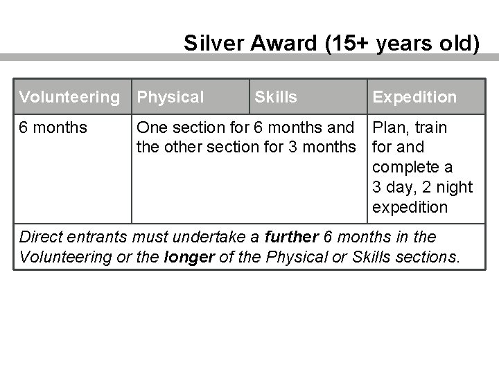 Silver Award (15+ years old) Volunteering Physical 6 months Skills Expedition One section for