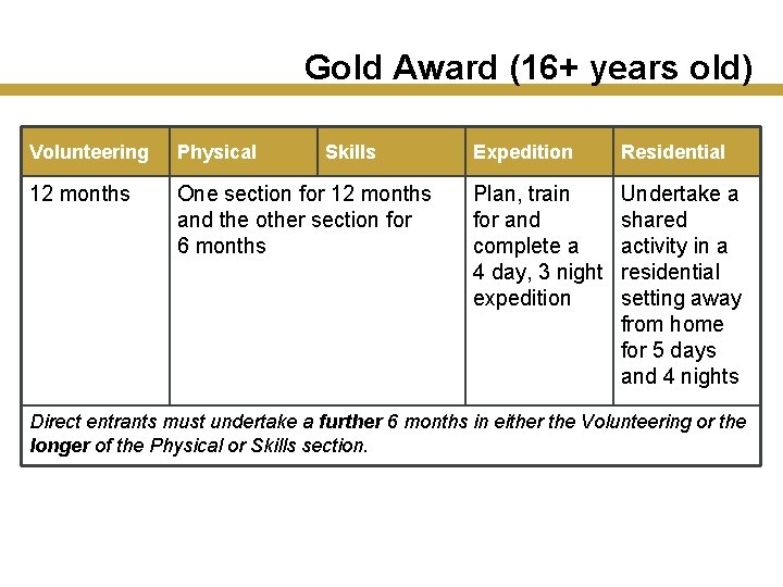 Gold Award (16+ years old) Volunteering Physical Skills 12 months One section for 12