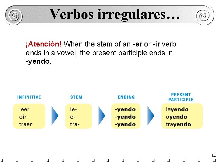 Verbos irregulares… ¡Atención! When the stem of an -er or -ir verb ends in