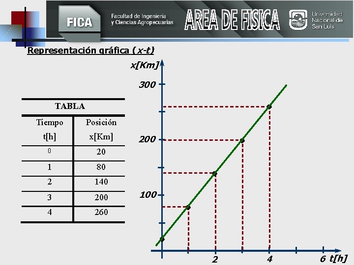 Representación gráfica (x-t) x[Km] 300 TABLA Tiempo Posición t[h] x[Km] 0 20 1 80