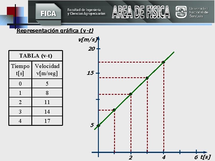 Representación gráfica (v-t) v[m/s] 20 TABLA (v-t) Tiempo Velocidad t[s] v[m/seg] 0 5 1