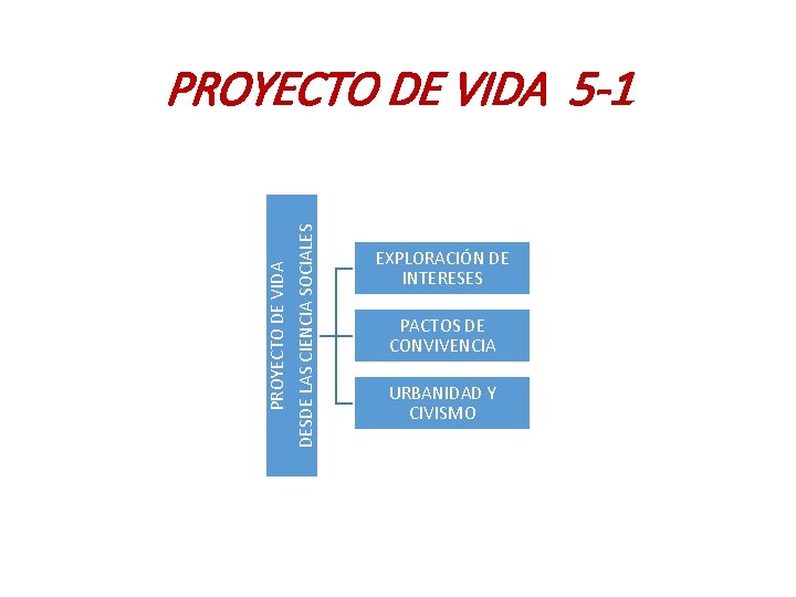 PROYECTO DE VIDA DESDE LAS CIENCIA SOCIALES PROYECTO DE VIDA 5 -1 EXPLORACIÓN DE