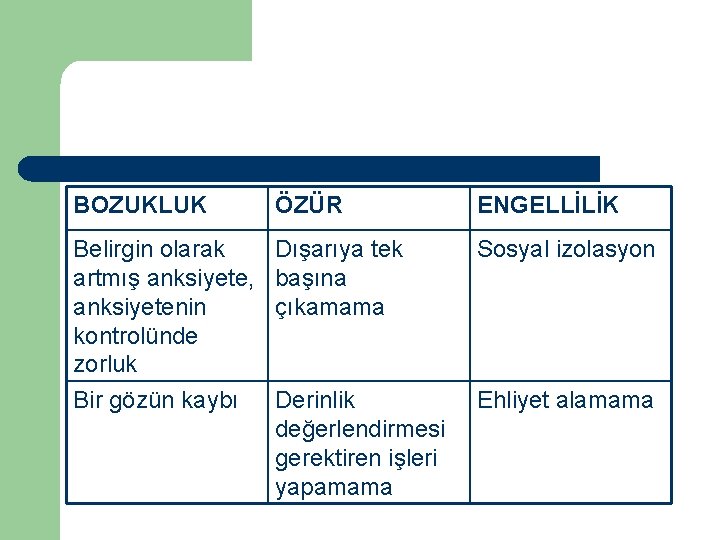 BOZUKLUK ÖZÜR ENGELLİLİK Belirgin olarak Dışarıya tek artmış anksiyete, başına anksiyetenin çıkamama kontrolünde zorluk