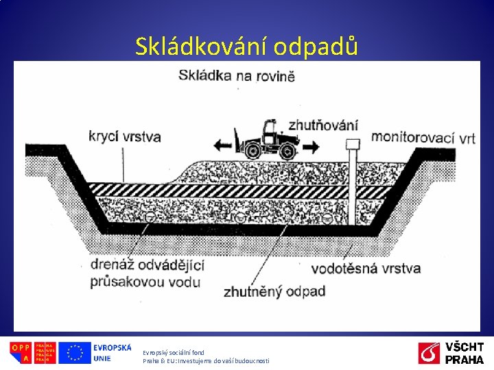 Skládkování odpadů Evropský sociální fond Praha & EU: Investujeme do vaší budoucnosti 