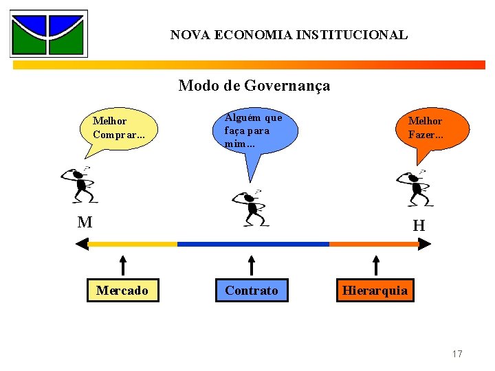 NOVA ECONOMIA INSTITUCIONAL Modo de Governança Melhor Comprar. . . Alguém que faça para