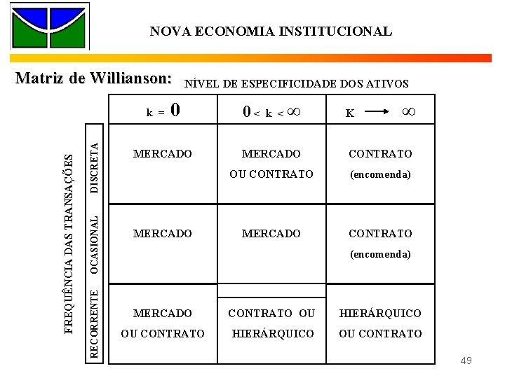 NOVA ECONOMIA INSTITUCIONAL Matriz de Willianson: DISCRETA OCASIONAL RECORRENTE FREQUÊNCIA DAS TRANSAÇÕES k =
