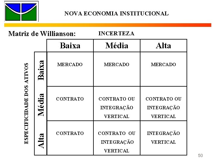 NOVA ECONOMIA INSTITUCIONAL Baixa Média Alta ESPECIFICIDADE DOS ATIVOS Matriz de Willianson: INCERTEZA Baixa