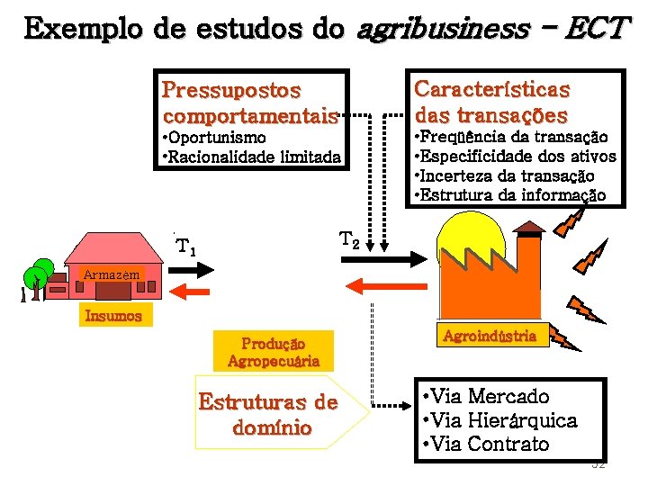 Exemplo de estudos do agribusiness - ECT Pressupostos comportamentais Características das transações • Oportunismo