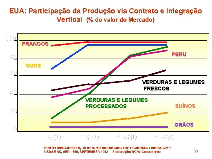 EUA: Participação da Produção via Contrato e Integração Vertical (% do valor do Mercado)
