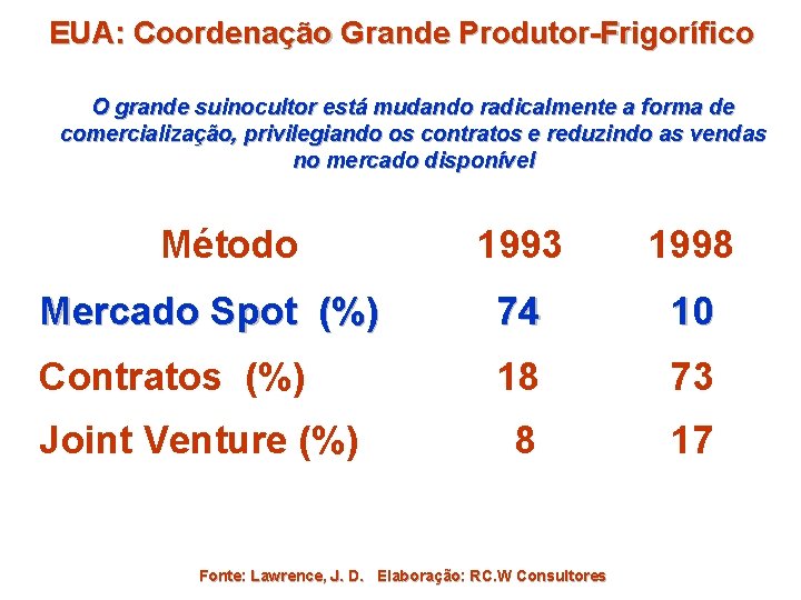 EUA: Coordenação Grande Produtor-Frigorífico O grande suinocultor está mudando radicalmente a forma de comercialização,