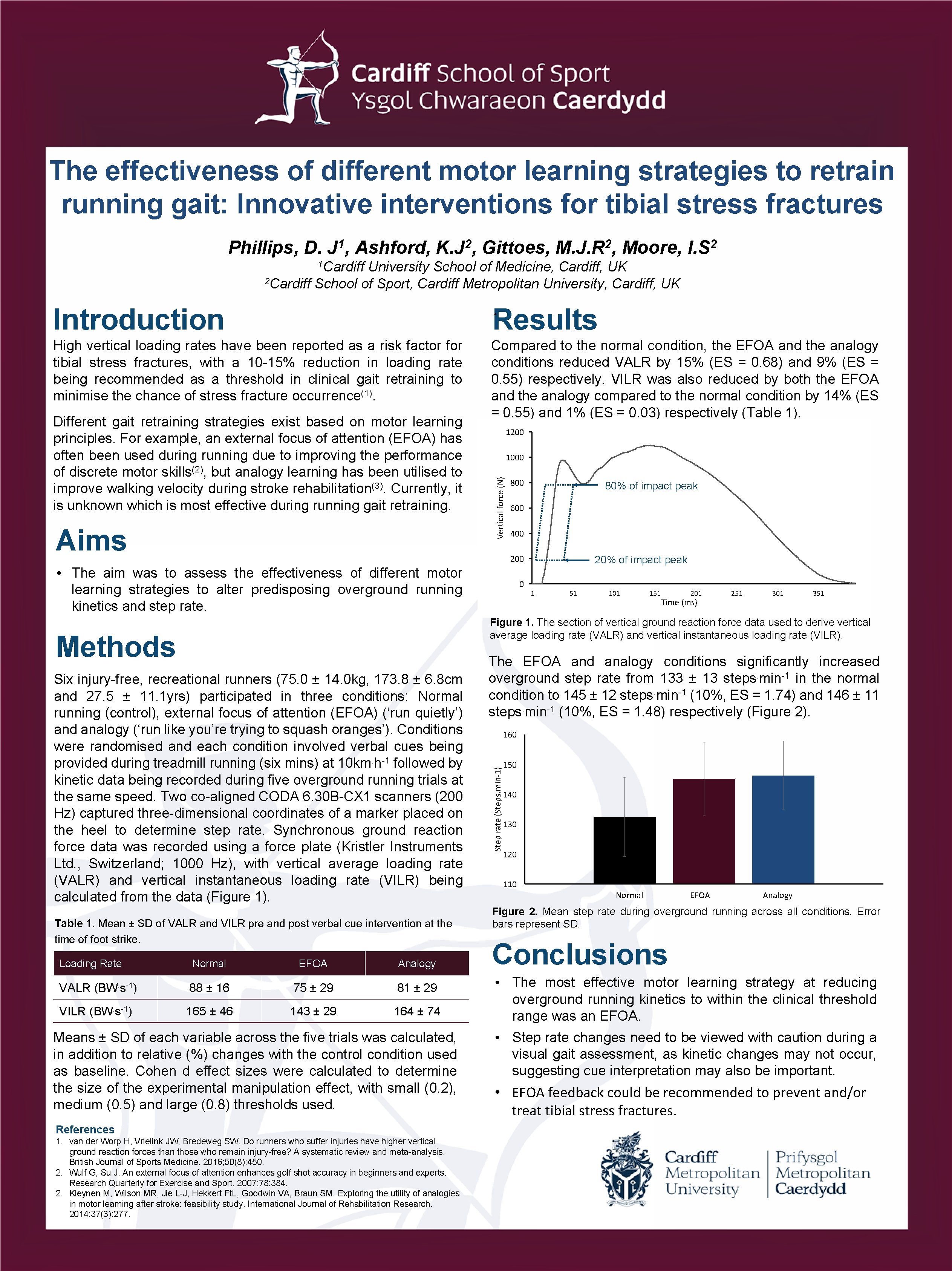 The effectiveness of different motor learning strategies to retrain running gait: Innovative interventions for