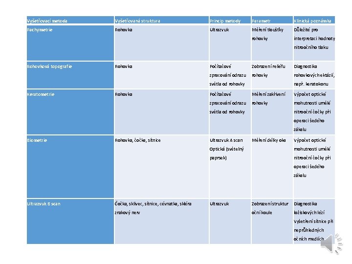 Vyšetřovací metoda Vyšetřovaná struktura Princip metody Parametr Klinická poznámka Pachymetrie Rohovka Ultrazvuk Měření tloušťky