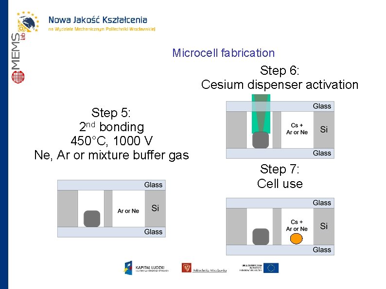 Microcell fabrication Step 6: Cesium dispenser activation Step 5: 2 nd bonding 450°C, 1000