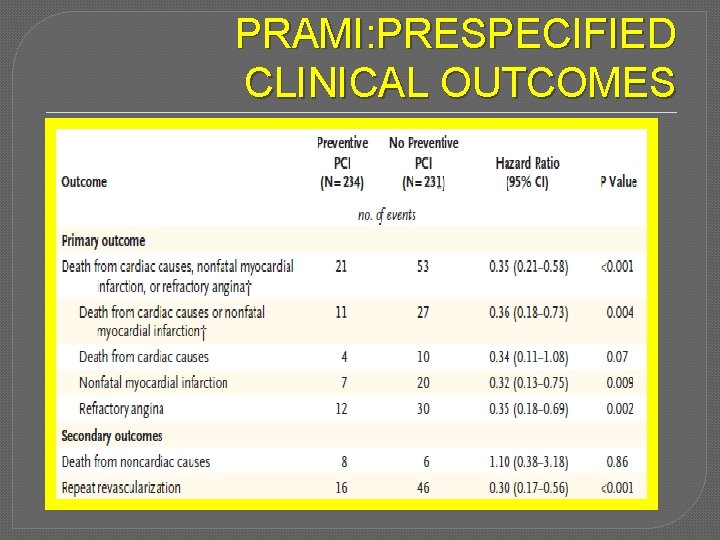 PRAMI: PRESPECIFIED CLINICAL OUTCOMES 