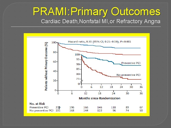 PRAMI: Primary Outcomes Cardiac Death, Nonfatal MI, or Refractory Angna 