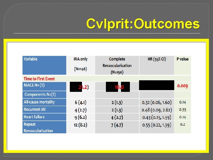 Cvlprit: Outcomes 