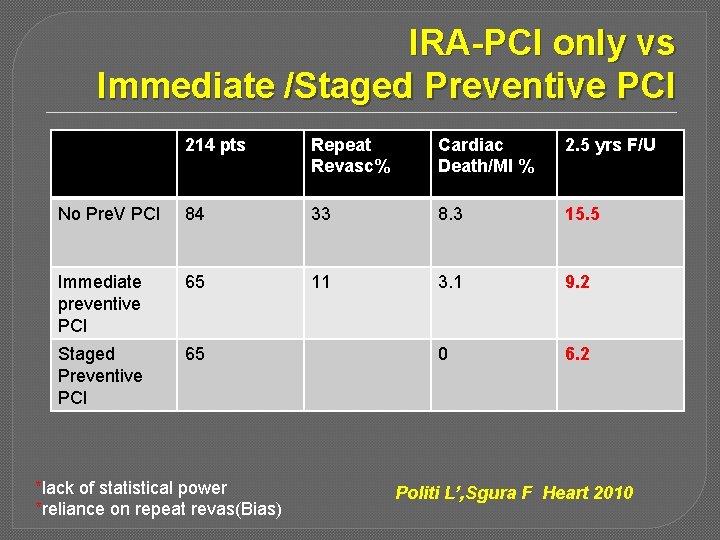 IRA-PCI only vs Immediate /Staged Preventive PCI 214 pts Repeat Revasc% Cardiac Death/MI %