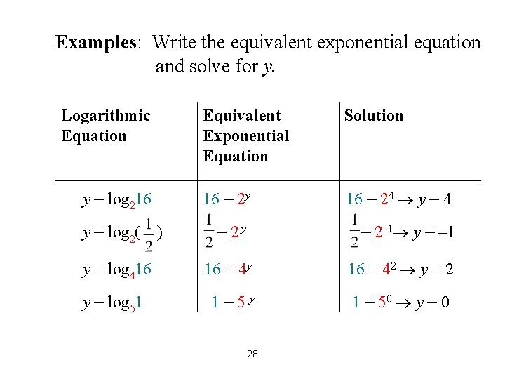 Examples: Write the equivalent exponential equation and solve for y. Logarithmic Equation y =