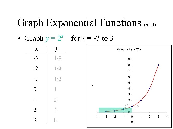 Graph Exponential Functions (b > 1) • Graph y = 2 x for x