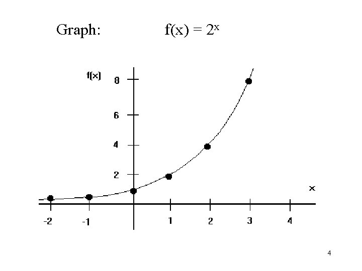 Graph: f(x) = 2 x 4 